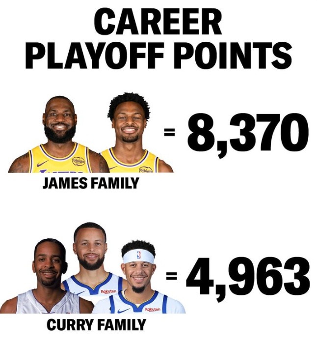 皇冠体育官方入口-詹姆斯布朗尼父子季后赛总得分8370分 库里父子三人组合计4963分